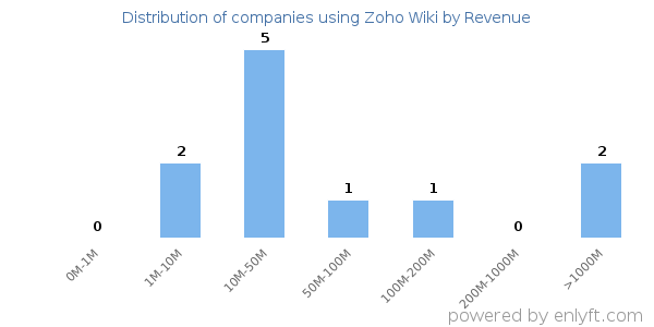 Zoho Wiki clients - distribution by company revenue